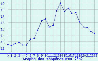 Courbe de tempratures pour La Fretaz (Sw)