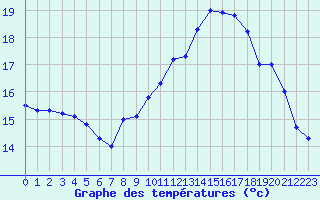 Courbe de tempratures pour Ile de Batz (29)