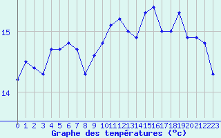 Courbe de tempratures pour Hd-Bazouges (35)