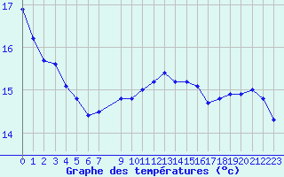 Courbe de tempratures pour Lamballe (22)