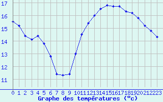 Courbe de tempratures pour La Rochelle - Le Bout Blanc (17)