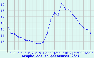 Courbe de tempratures pour Verneuil (78)