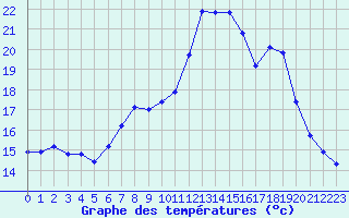 Courbe de tempratures pour Sermange-Erzange (57)