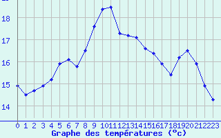 Courbe de tempratures pour Marquise (62)