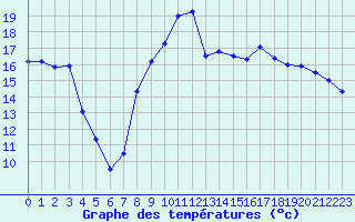 Courbe de tempratures pour Calvi (2B)