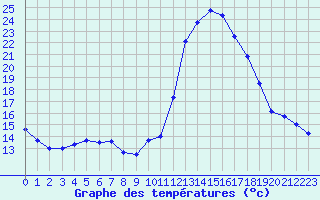 Courbe de tempratures pour Taradeau (83)