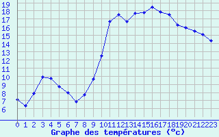 Courbe de tempratures pour Bziers Cap d