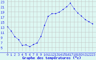 Courbe de tempratures pour Dole-Tavaux (39)