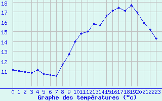 Courbe de tempratures pour Hestrud (59)