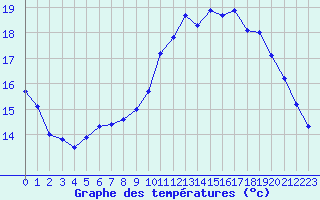 Courbe de tempratures pour Trgueux (22)