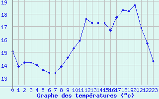 Courbe de tempratures pour Tauxigny (37)