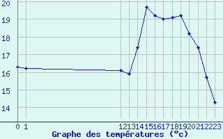 Courbe de tempratures pour Brigueuil (16)