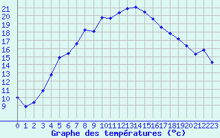 Courbe de tempratures pour Jogeva