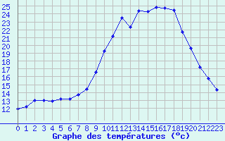 Courbe de tempratures pour Dourbes (Be)