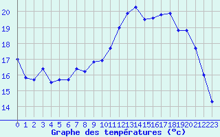 Courbe de tempratures pour Chlons-en-Champagne (51)