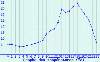 Courbe de tempratures pour Elsenborn (Be)