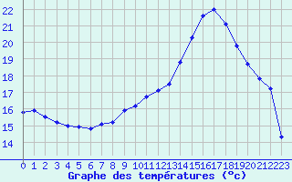 Courbe de tempratures pour Dinard (35)