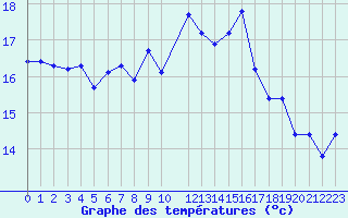 Courbe de tempratures pour Plymouth (UK)