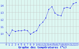 Courbe de tempratures pour Pully-Lausanne (Sw)