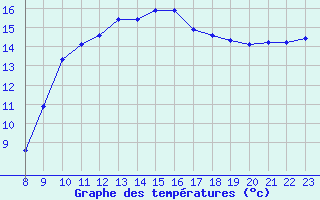 Courbe de tempratures pour Vias (34)