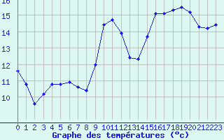 Courbe de tempratures pour Embrun (05)