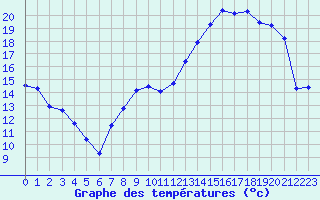 Courbe de tempratures pour Laqueuille (63)