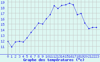 Courbe de tempratures pour La Fretaz (Sw)