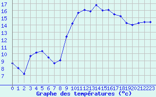 Courbe de tempratures pour Saint-Jean-de-Vedas (34)