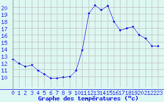 Courbe de tempratures pour Dax (40)