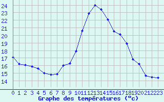 Courbe de tempratures pour Blus (40)