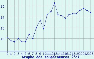 Courbe de tempratures pour Ile Rousse (2B)