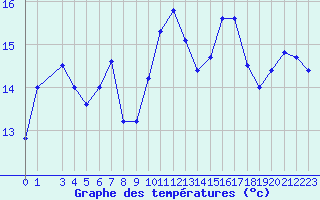 Courbe de tempratures pour le bateau AMOUK16