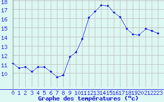 Courbe de tempratures pour Grasque (13)