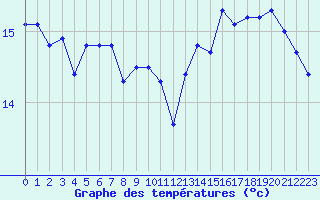 Courbe de tempratures pour Le Touquet (62)