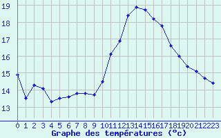 Courbe de tempratures pour Cazaux (33)