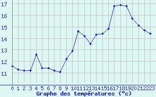 Courbe de tempratures pour Quimper (29)