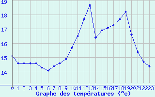 Courbe de tempratures pour Tthieu (40)