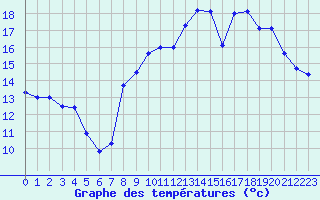 Courbe de tempratures pour La Rochelle - Aerodrome (17)