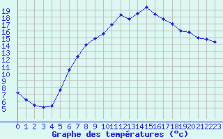 Courbe de tempratures pour Melle (Be)