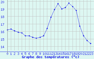 Courbe de tempratures pour Leign-les-Bois (86)