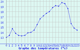 Courbe de tempratures pour Biscarrosse (40)