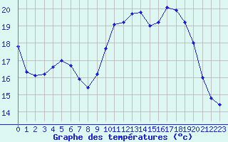 Courbe de tempratures pour Cherbourg (50)