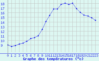 Courbe de tempratures pour Schleiz