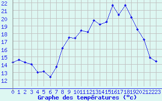 Courbe de tempratures pour Miribel-les-Echelles (38)