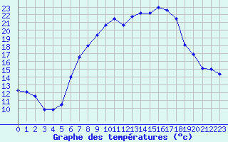 Courbe de tempratures pour Oberriet / Kriessern