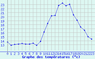 Courbe de tempratures pour Leign-les-Bois (86)