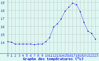 Courbe de tempratures pour Courcouronnes (91)