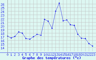 Courbe de tempratures pour Langres (52) 