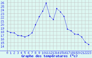 Courbe de tempratures pour Calamocha