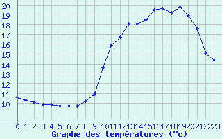 Courbe de tempratures pour Sain-Bel (69)